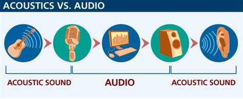 auditory vs acoustic|Acoustics in Music: Outdoor, Indoor, and Isolated .